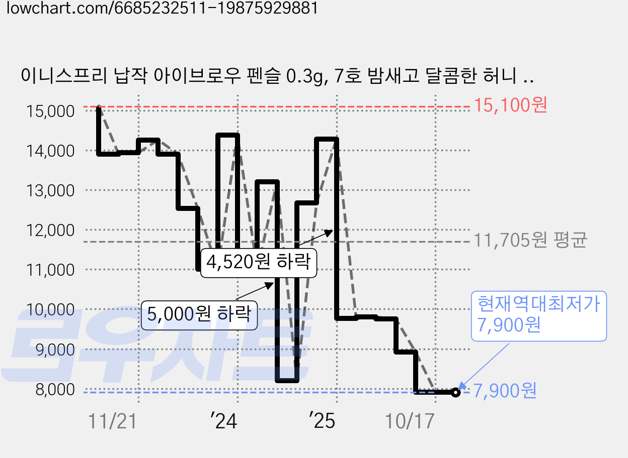 이니스프리 납작 아이브로우 펜슬 0.3g, 7호 밤새고 달콤한 허니 브라운, 4개 가격 변동 차트, 현재가 7,900원, 역대최저가