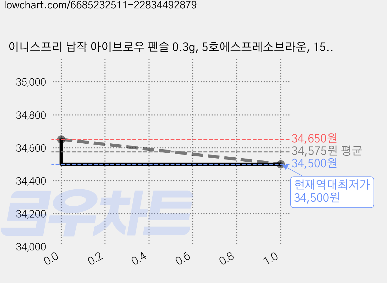이니스프리 납작 아이브로우 펜슬 0.3g, 5호에스프레소브라운, 15개 가격 변동 차트, 현재가 34,500원, 역대최저가