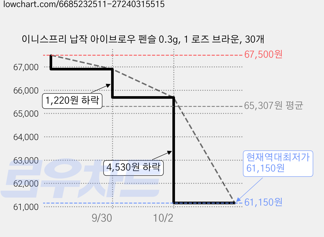 이니스프리 납작 아이브로우 펜슬 0.3g, 1 로즈 브라운, 30개 가격 변동 차트, 현재가 61,150원, 역대최저가