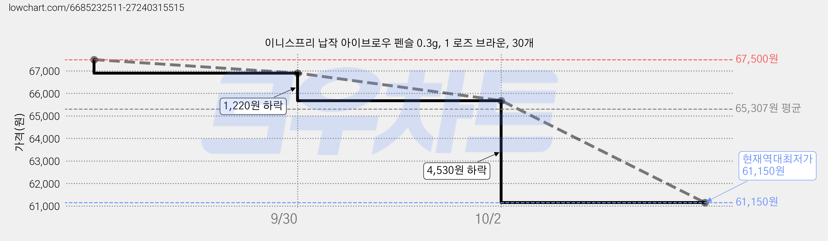 이니스프리 납작 아이브로우 펜슬 0.3g, 1 로즈 브라운, 30개 가격 변동 차트, 현재가 61,150원, 역대최저가