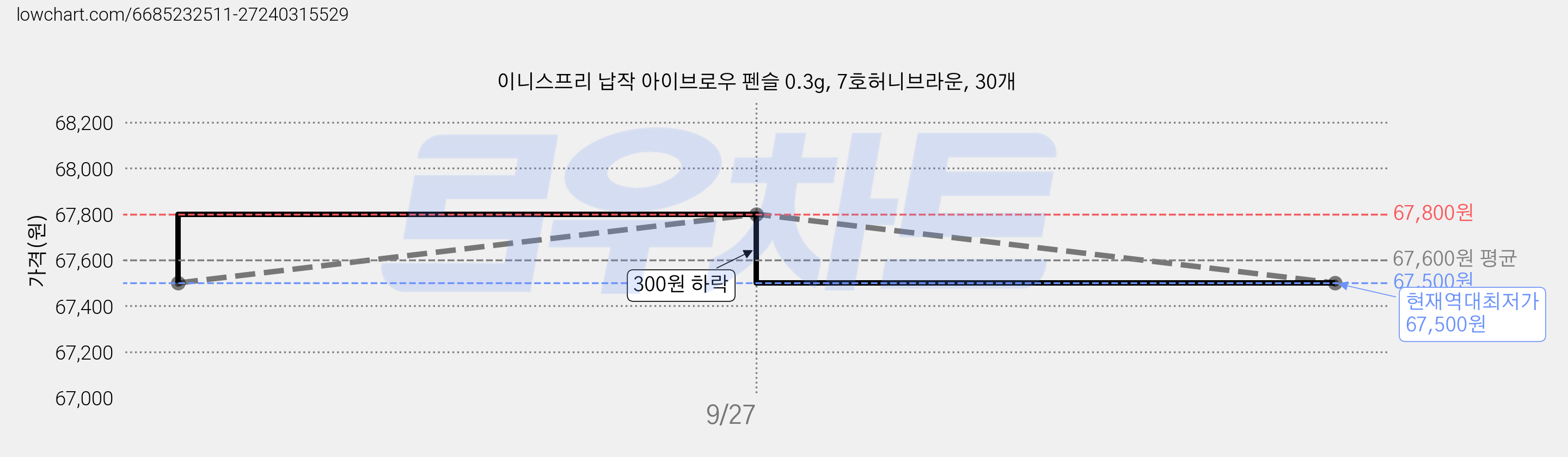 이니스프리 납작 아이브로우 펜슬 0.3g, 7호허니브라운, 30개 가격 변동 차트, 현재가 67,500원, 역대최저가