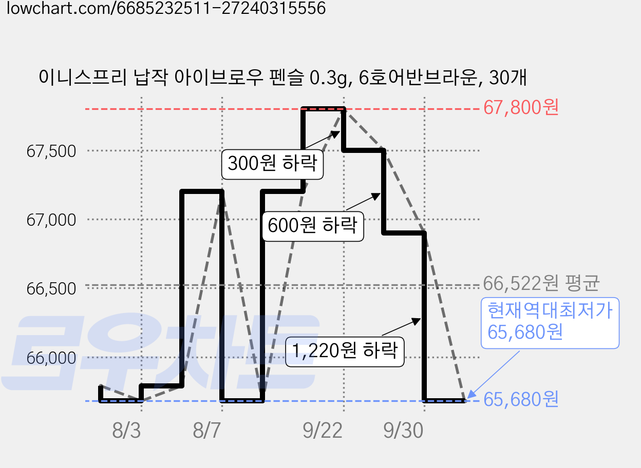 이니스프리 납작 아이브로우 펜슬 0.3g, 6호어반브라운, 30개 가격 변동 차트, 현재가 65,680원, 역대최저가