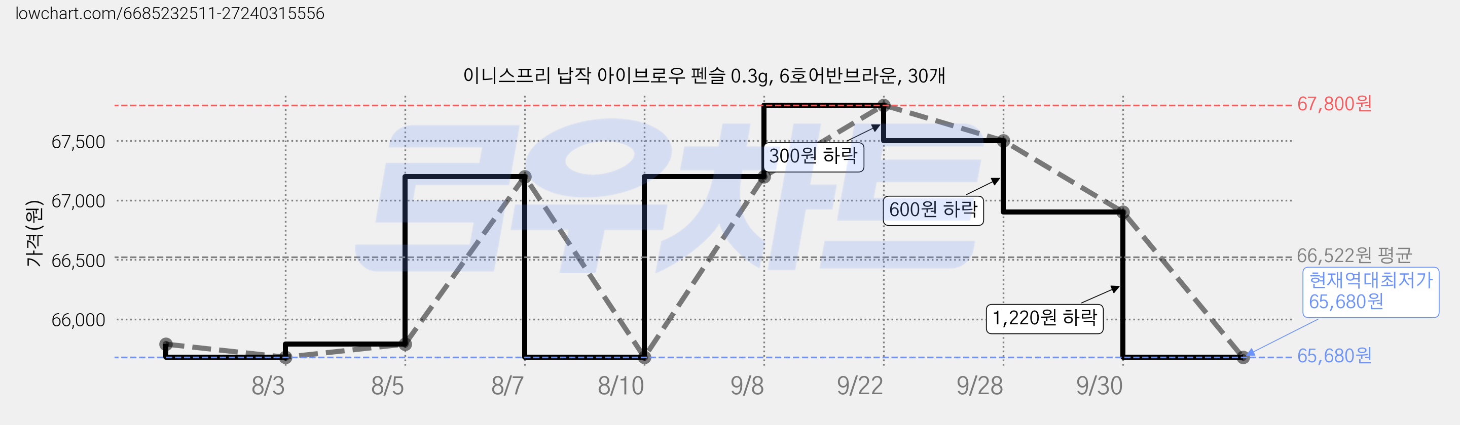 이니스프리 납작 아이브로우 펜슬 0.3g, 6호어반브라운, 30개 가격 변동 차트, 현재가 65,680원, 역대최저가