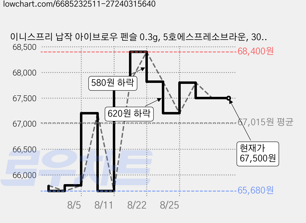 이니스프리 납작 아이브로우 펜슬 0.3g, 5호에스프레소브라운, 30개 가격 변동 차트, 현재가 67,500원, 관측 최저가 65,680원
