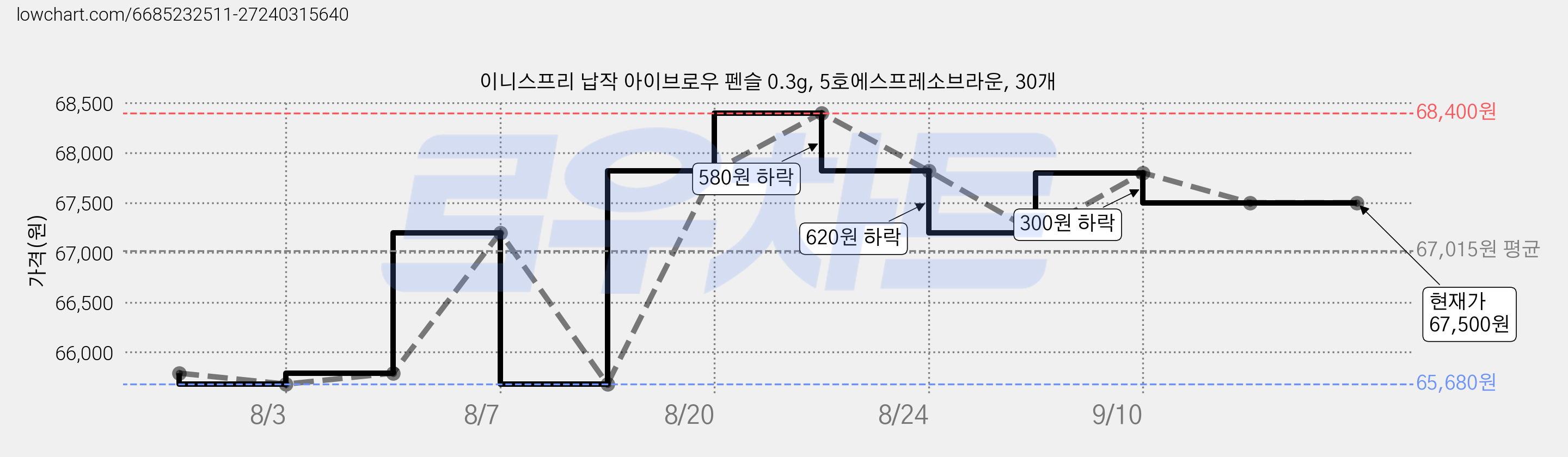 이니스프리 납작 아이브로우 펜슬 0.3g, 5호에스프레소브라운, 30개 가격 변동 차트, 현재가 67,500원, 관측 최저가 65,680원