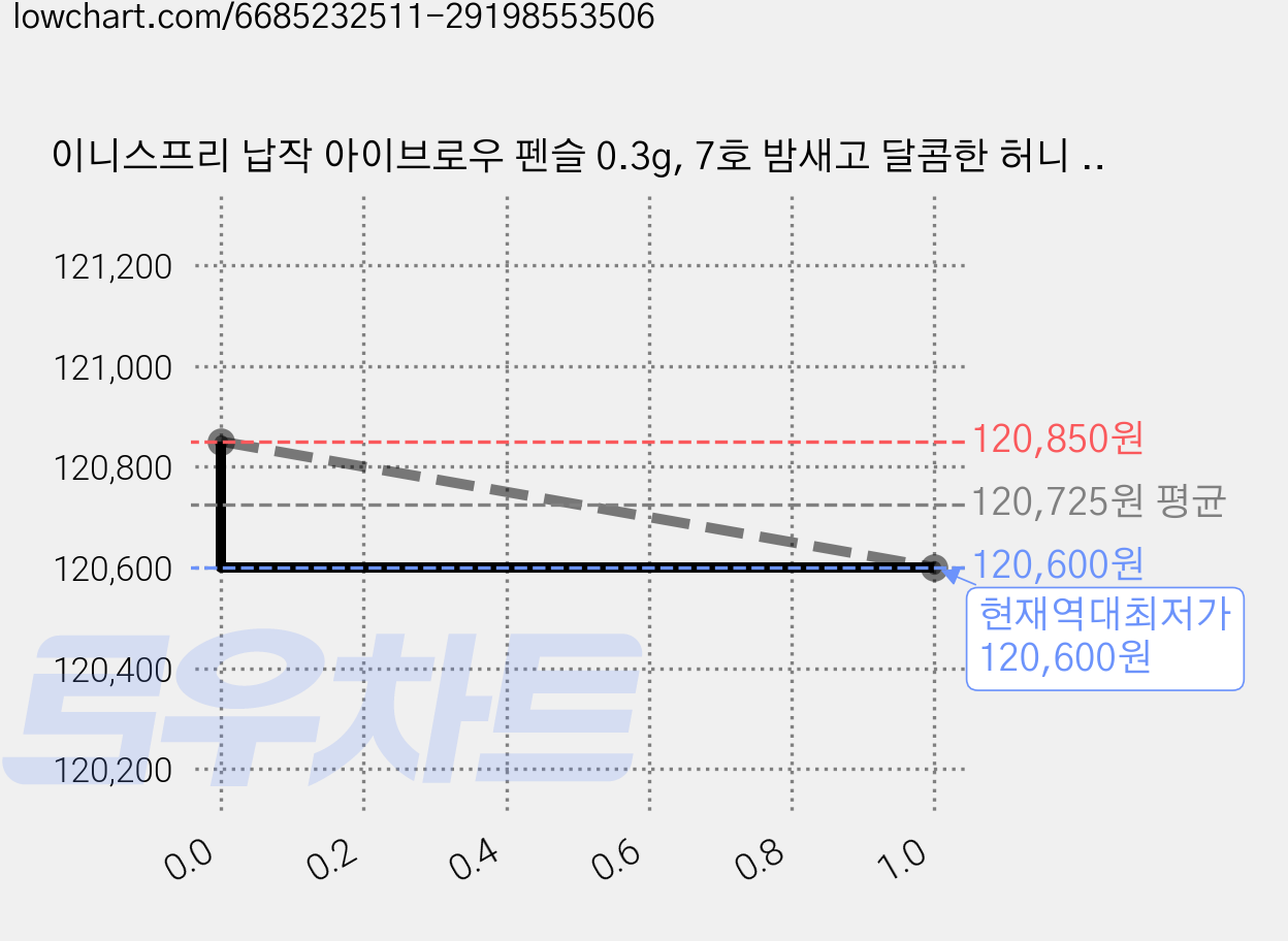이니스프리 납작 아이브로우 펜슬 0.3g, 7호 밤새고 달콤한 허니 브라운, 60개 가격 변동 차트, 현재가 120,600원, 역대최저가
