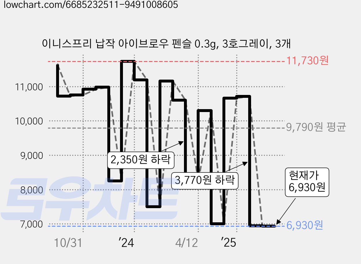 이니스프리 납작 아이브로우 펜슬 0.3g, 3호그레이, 3개 가격 변동 차트, 현재가 6,930원, 관측 최저가 6,400원