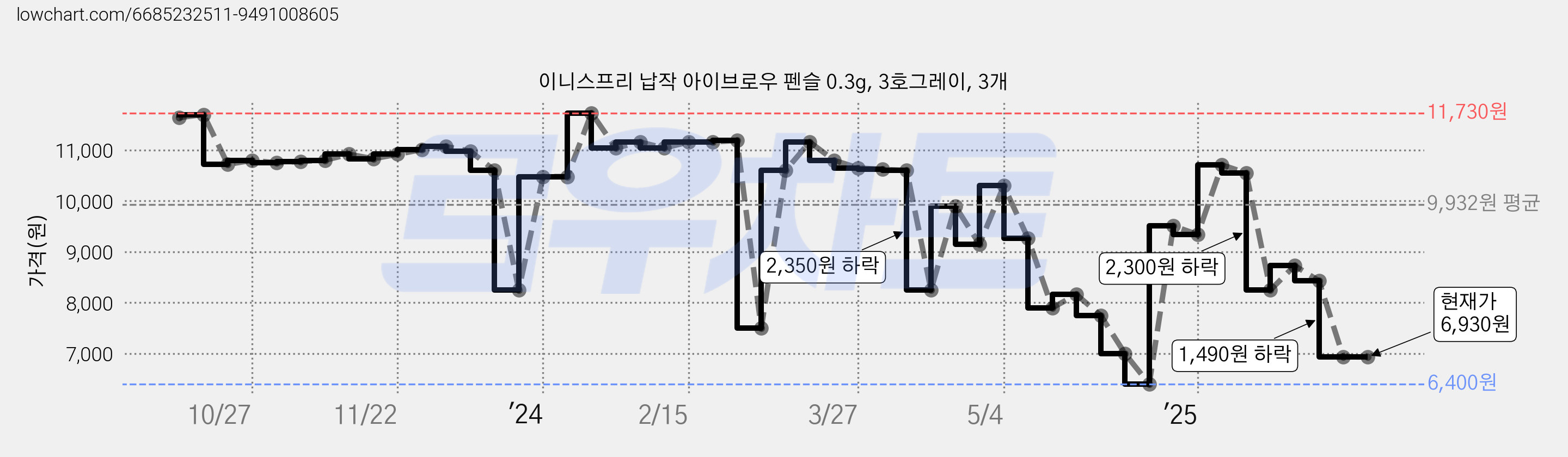 이니스프리 납작 아이브로우 펜슬 0.3g, 3호그레이, 3개 가격 변동 차트, 현재가 6,930원, 관측 최저가 6,400원