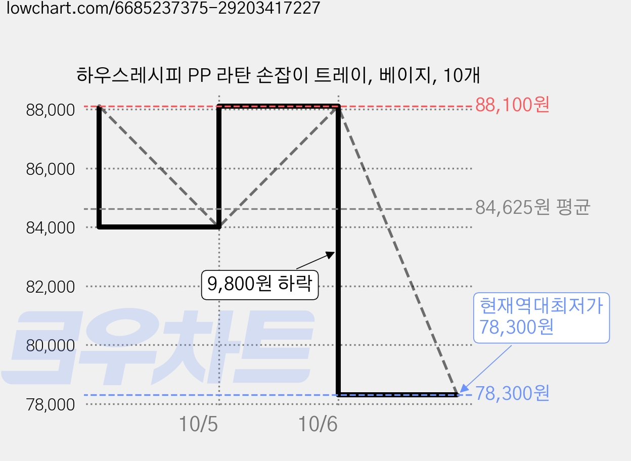 하우스레시피 PP 라탄 손잡이 트레이, 베이지, 10개 가격 변동 차트, 현재가 78,300원, 역대최저가
