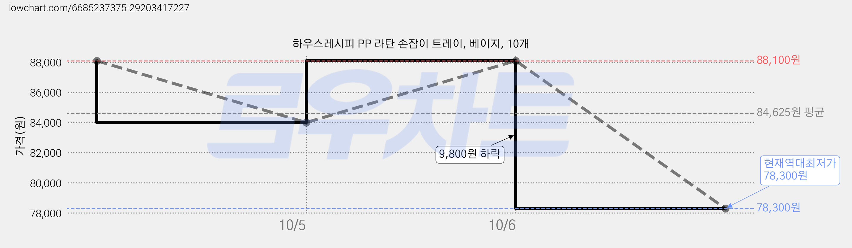 하우스레시피 PP 라탄 손잡이 트레이, 베이지, 10개 가격 변동 차트, 현재가 78,300원, 역대최저가