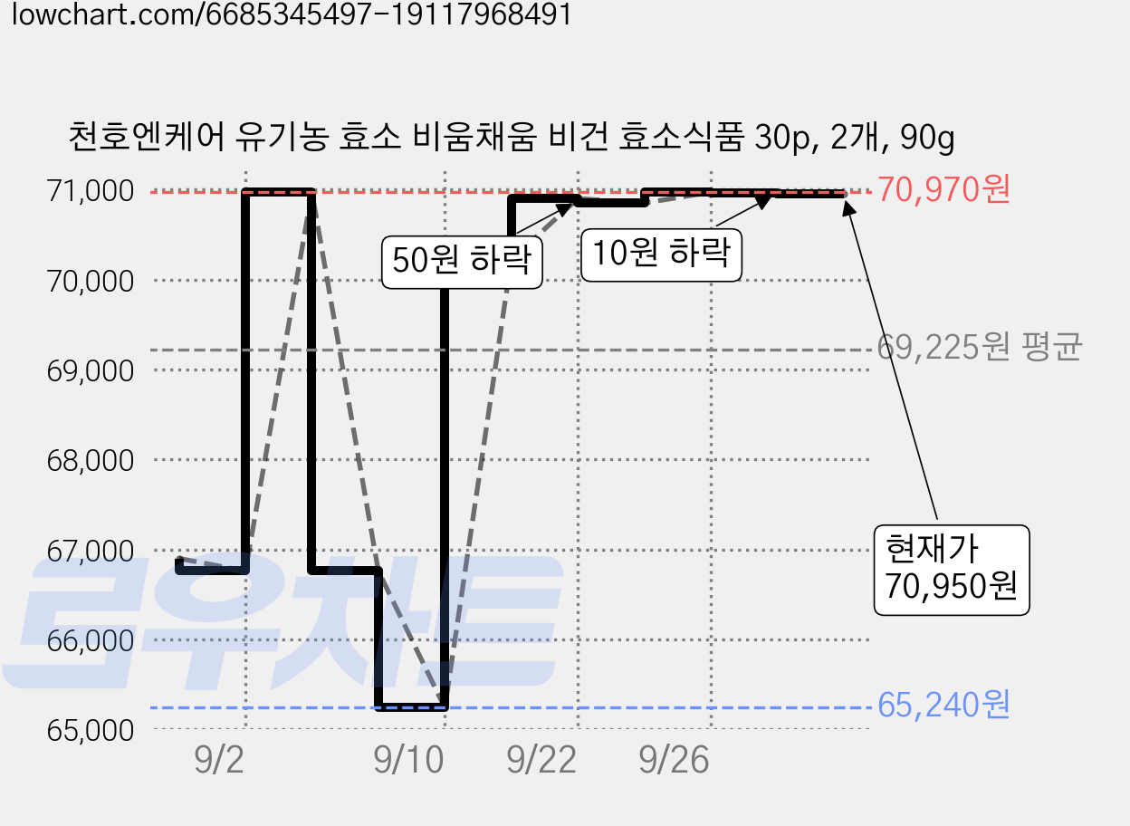 천호엔케어 유기농 효소 비움채움 비건 효소식품 30p, 2개, 90g 가격 변동 차트, 현재가 70,950원, 관측 최저가 65,240원