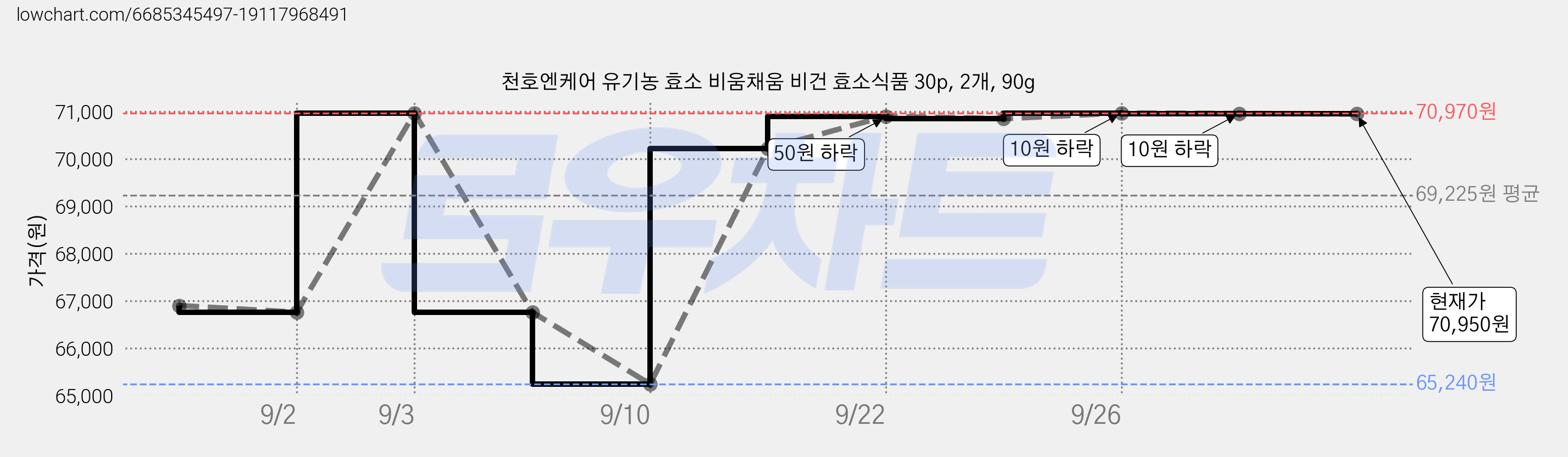 천호엔케어 유기농 효소 비움채움 비건 효소식품 30p, 2개, 90g 가격 변동 차트, 현재가 70,950원, 관측 최저가 65,240원