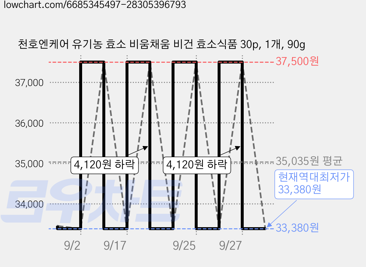 천호엔케어 유기농 효소 비움채움 비건 효소식품 30p, 1개, 90g 가격 변동 차트, 현재가 33,380원, 역대최저가