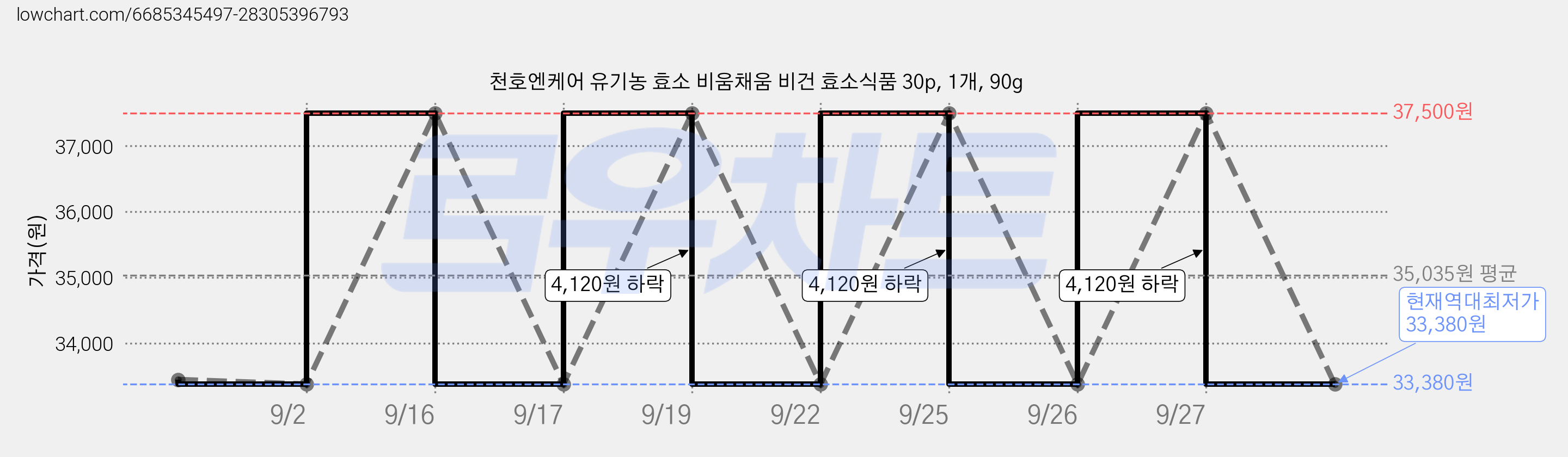 천호엔케어 유기농 효소 비움채움 비건 효소식품 30p, 1개, 90g 가격 변동 차트, 현재가 33,380원, 역대최저가