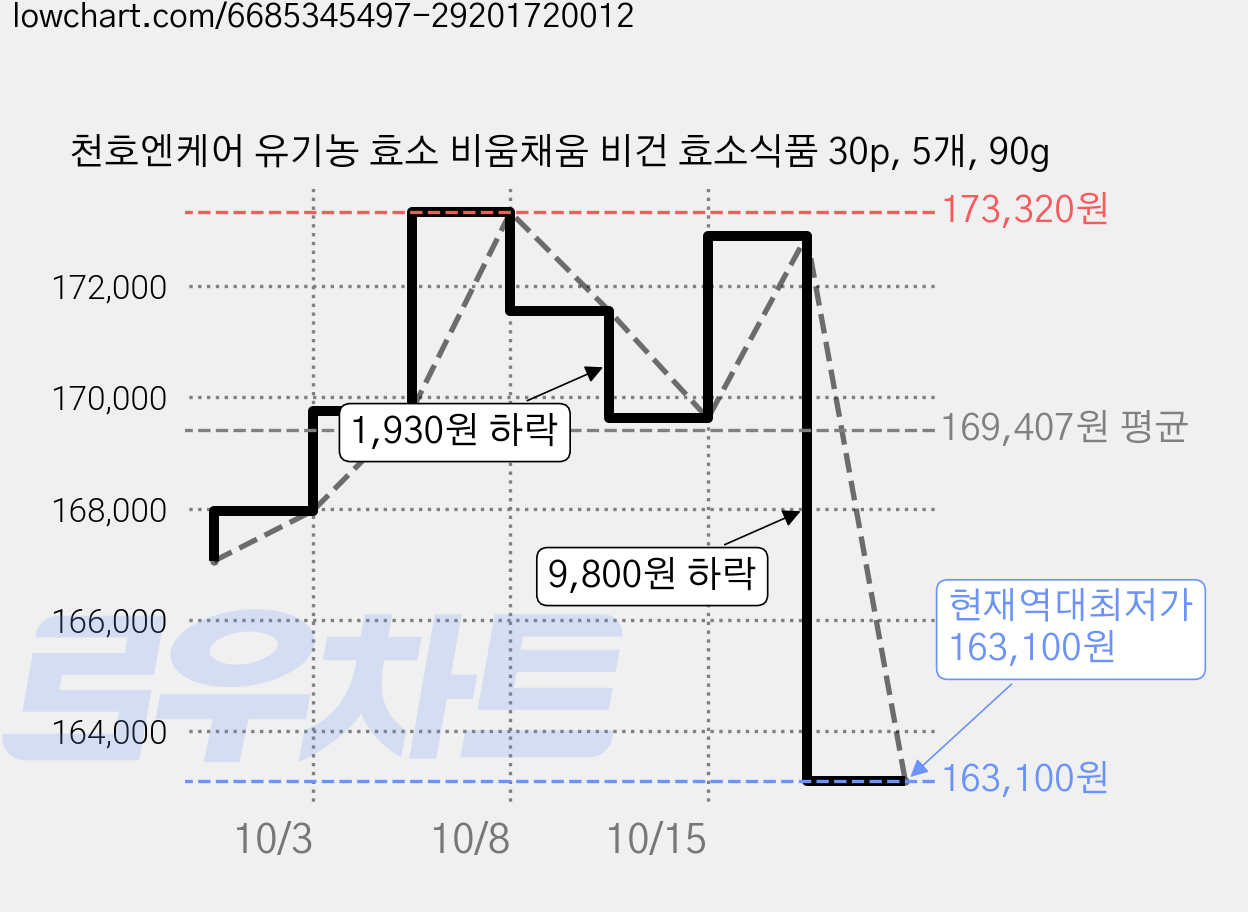 천호엔케어 유기농 효소 비움채움 비건 효소식품 30p, 5개, 90g 가격 변동 차트, 현재가 163,100원, 역대최저가
