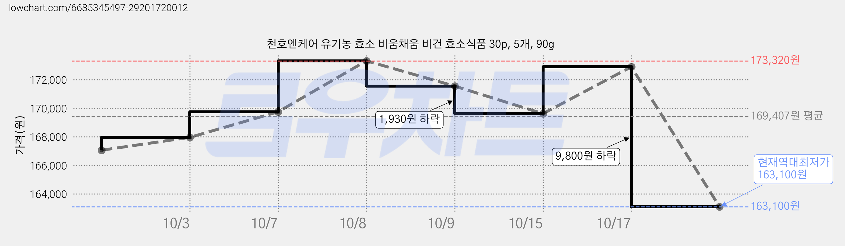 천호엔케어 유기농 효소 비움채움 비건 효소식품 30p, 5개, 90g 가격 변동 차트, 현재가 163,100원, 역대최저가