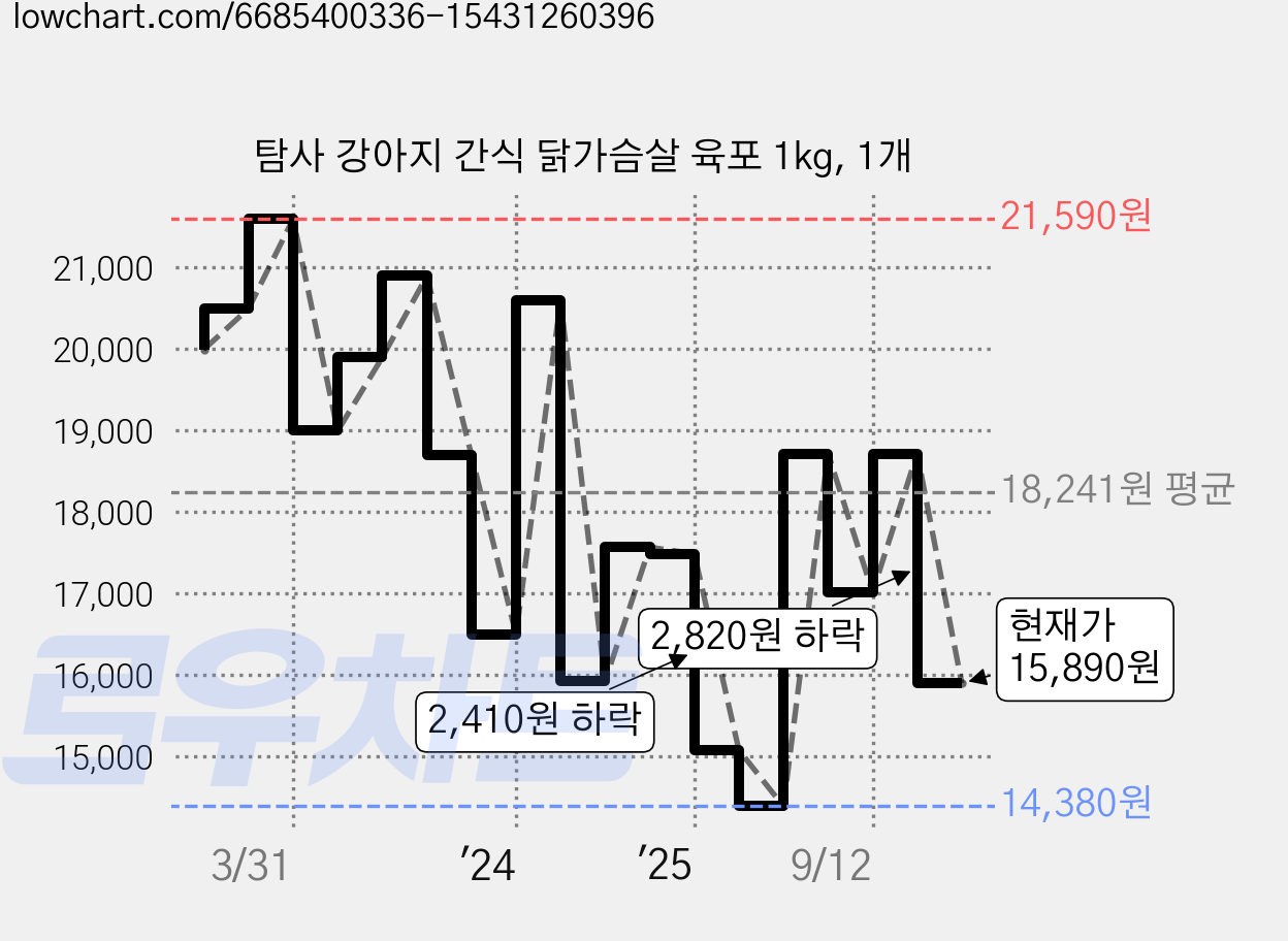 탐사 강아지 간식 닭가슴살 육포 1kg, 1개 가격 변동 차트, 현재가 15,890원, 관측 최저가 14,380원