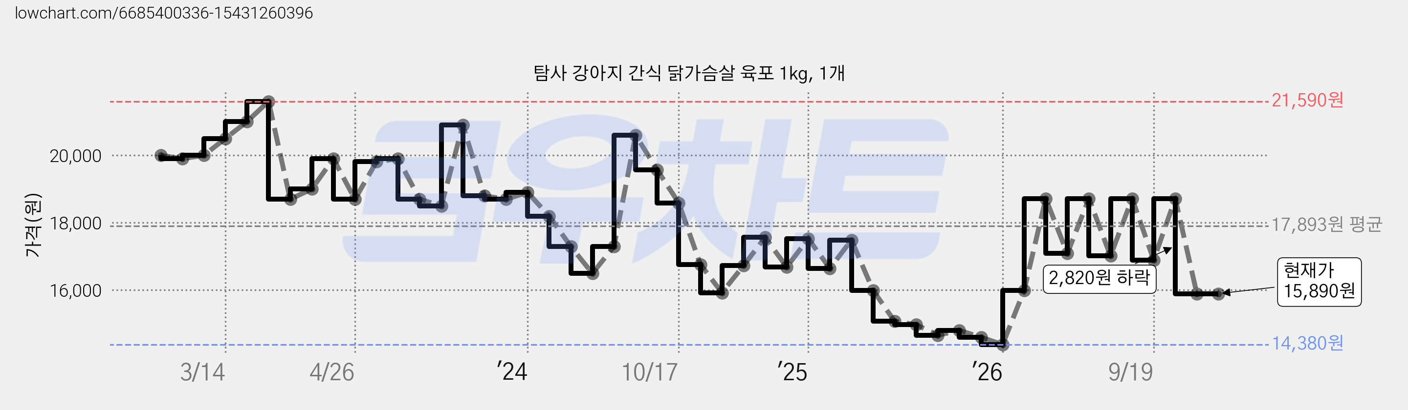 탐사 강아지 간식 닭가슴살 육포 1kg, 1개 가격 변동 차트, 현재가 15,890원, 관측 최저가 14,380원
