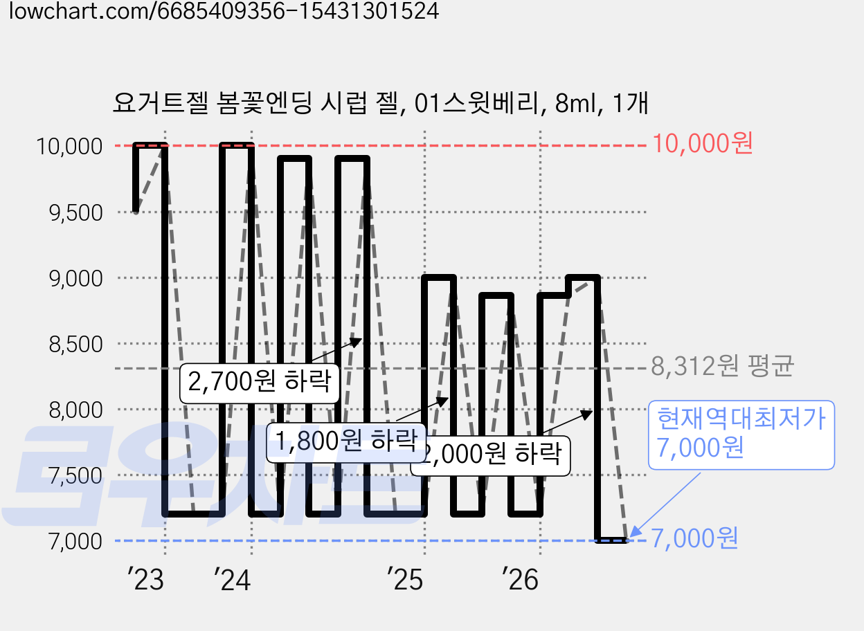 요거트젤 봄꽃엔딩 시럽 젤, 01스윗베리, 8ml, 1개 가격 변동 차트, 현재가 7,000원, 역대최저가