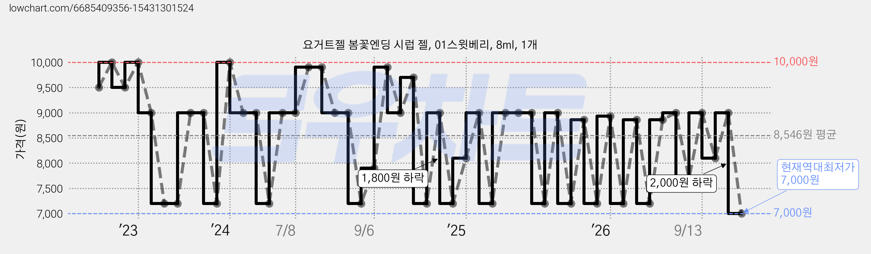 요거트젤 봄꽃엔딩 시럽 젤, 01스윗베리, 8ml, 1개 가격 변동 차트, 현재가 7,000원, 역대최저가