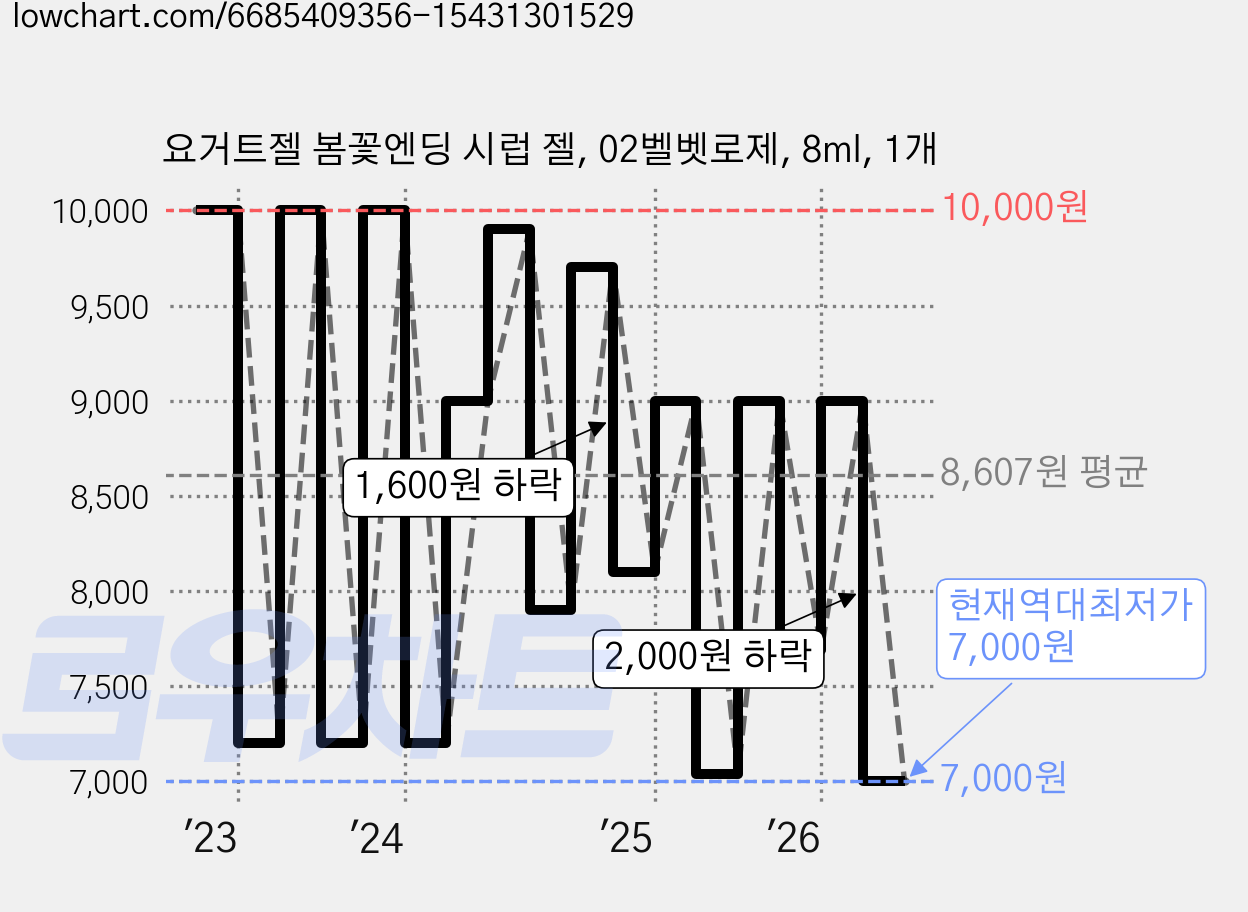 요거트젤 봄꽃엔딩 시럽 젤, 02벨벳로제, 8ml, 1개 가격 변동 차트, 현재가 7,000원, 역대최저가