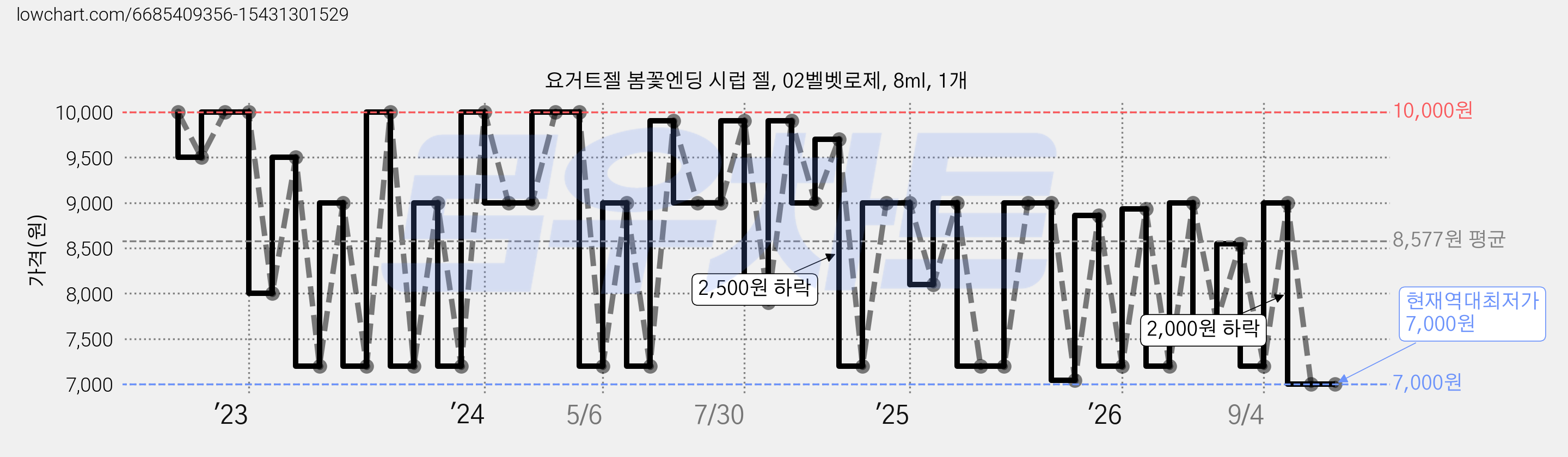 요거트젤 봄꽃엔딩 시럽 젤, 02벨벳로제, 8ml, 1개 가격 변동 차트, 현재가 7,000원, 역대최저가