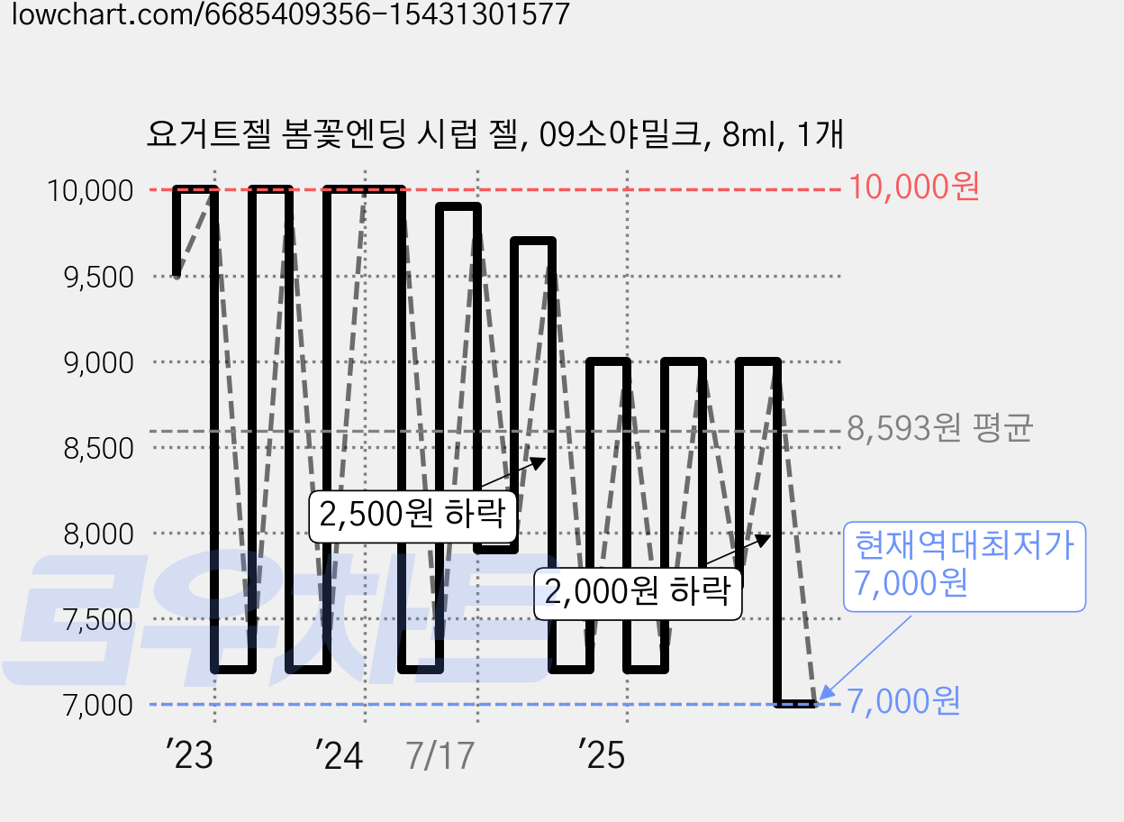 요거트젤 봄꽃엔딩 시럽 젤, 09소야밀크, 8ml, 1개 가격 변동 차트, 현재가 7,000원, 역대최저가