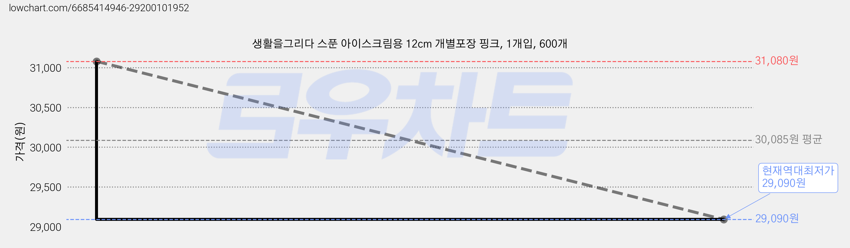 생활을그리다 스푼 아이스크림용 12cm 개별포장 핑크, 1개입, 600개 가격 변동 차트, 현재가 29,090원, 역대최저가