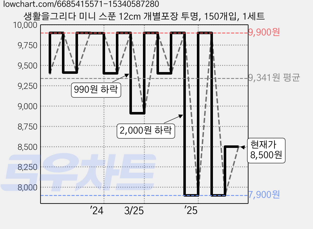 생활을그리다 미니 스푼 12cm 개별포장 투명, 150개입, 1세트 가격 변동 차트, 현재가 8,500원, 관측 최저가 7,900원