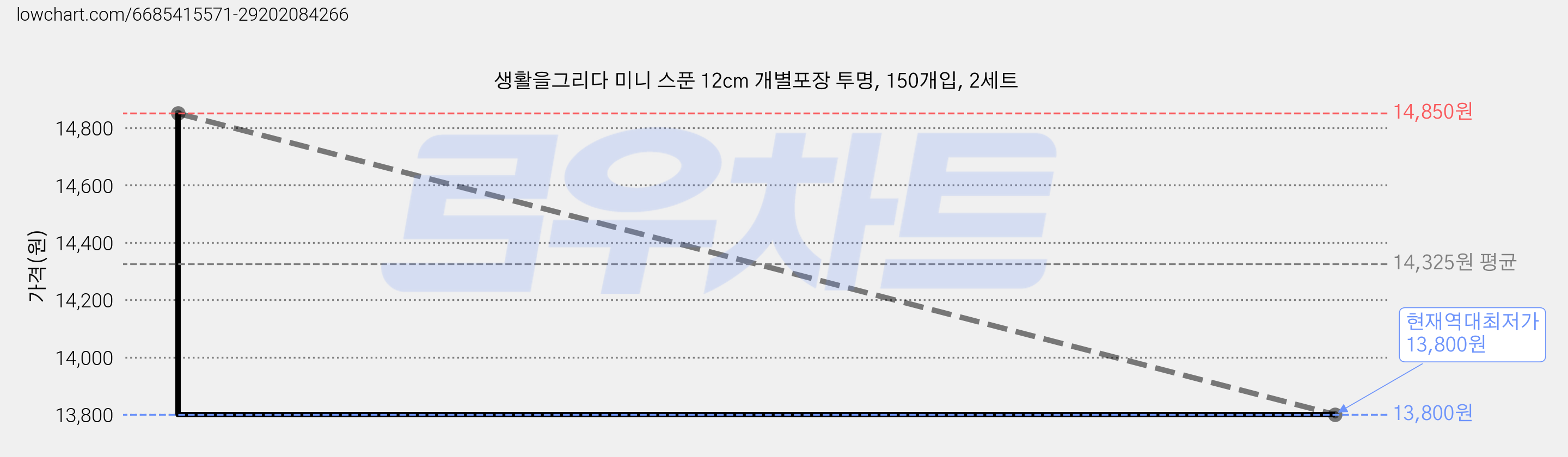 생활을그리다 미니 스푼 12cm 개별포장 투명, 150개입, 2세트 가격 변동 차트, 현재가 13,800원, 역대최저가