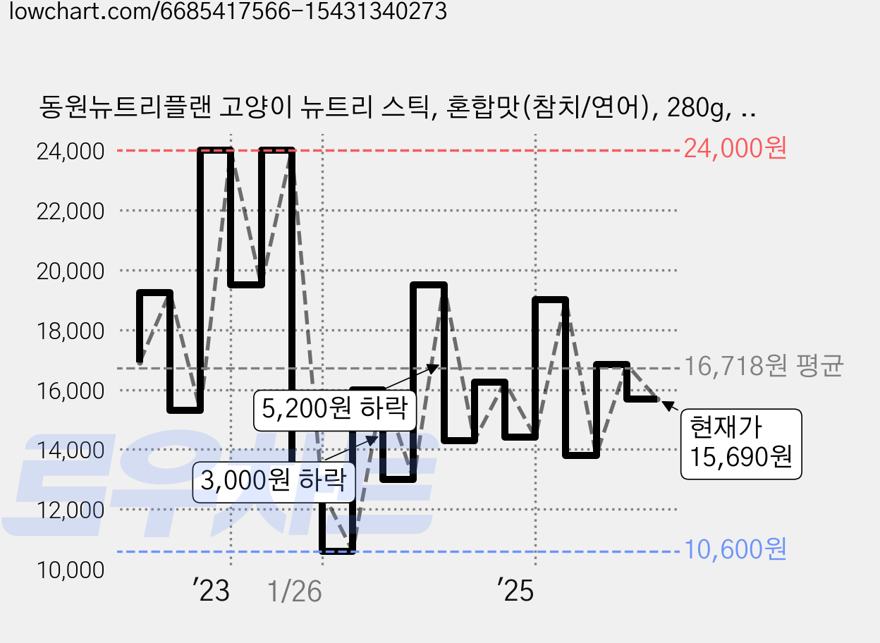 동원뉴트리플랜 고양이 뉴트리 스틱, 혼합맛(참치/연어), 280g, 3개 가격 변동 차트, 현재가 15,690원, 관측 최저가 10,500원