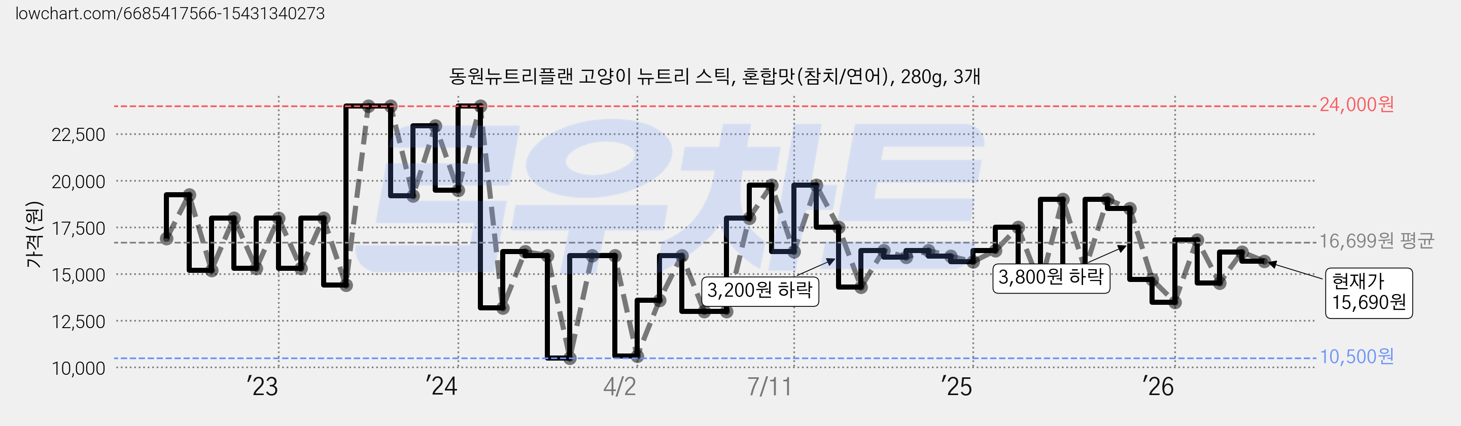 동원뉴트리플랜 고양이 뉴트리 스틱, 혼합맛(참치/연어), 280g, 3개 가격 변동 차트, 현재가 15,690원, 관측 최저가 10,500원