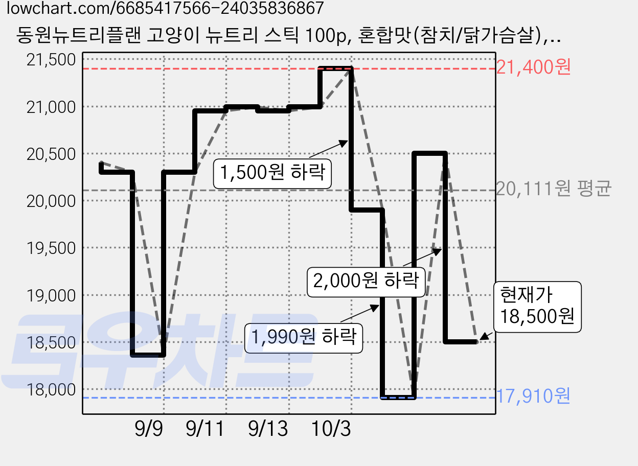 동원뉴트리플랜 고양이 뉴트리 스틱 100p, 혼합맛(참치/닭가슴살), 1.4kg, 1세트 가격 변동 차트, 현재가 18,500원, 관측 최저가 17,910원