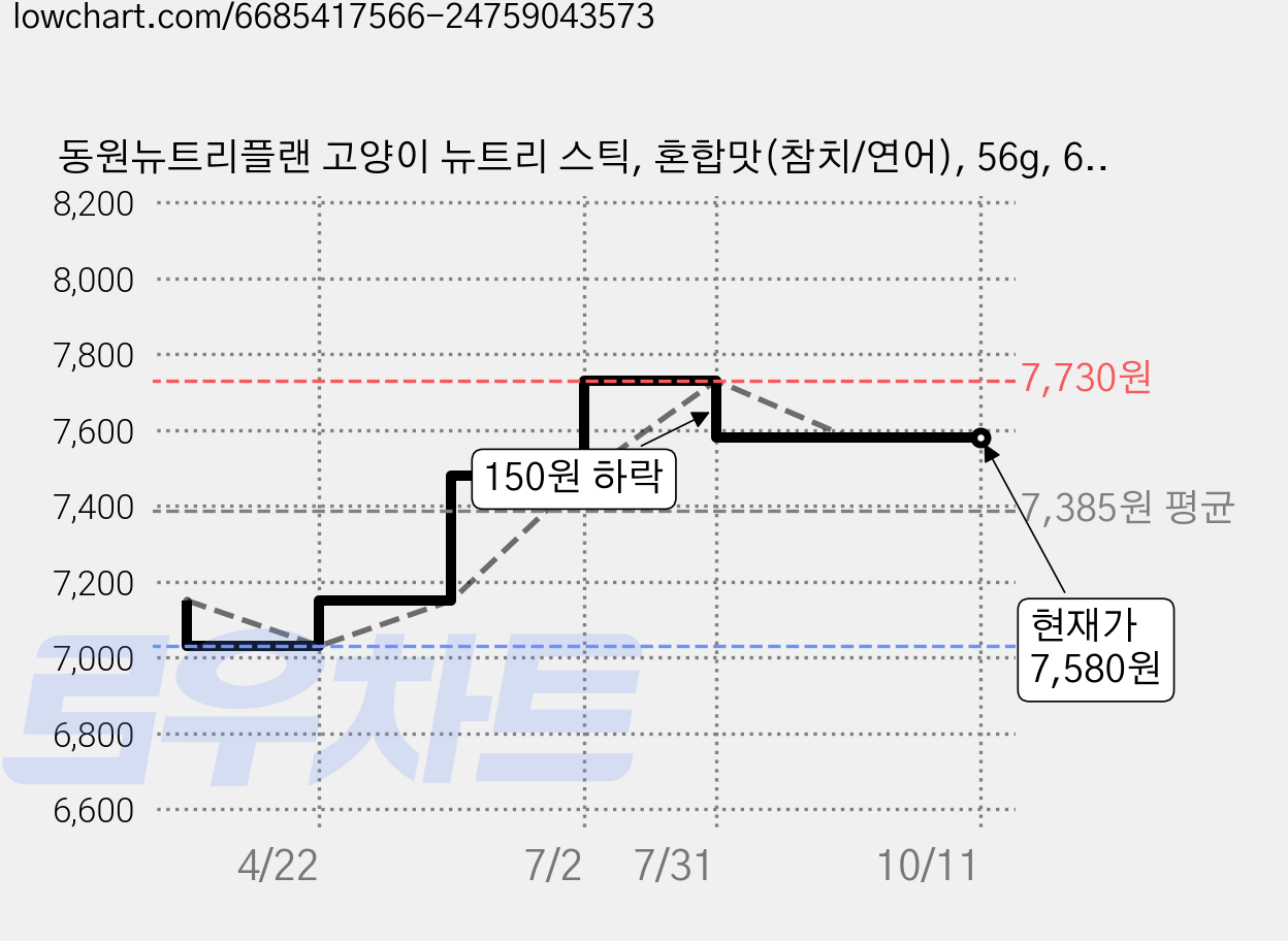 동원뉴트리플랜 고양이 뉴트리 스틱, 혼합맛(참치/연어), 56g, 6개 가격 변동 차트, 현재가 7,580원, 관측 최저가 7,030원