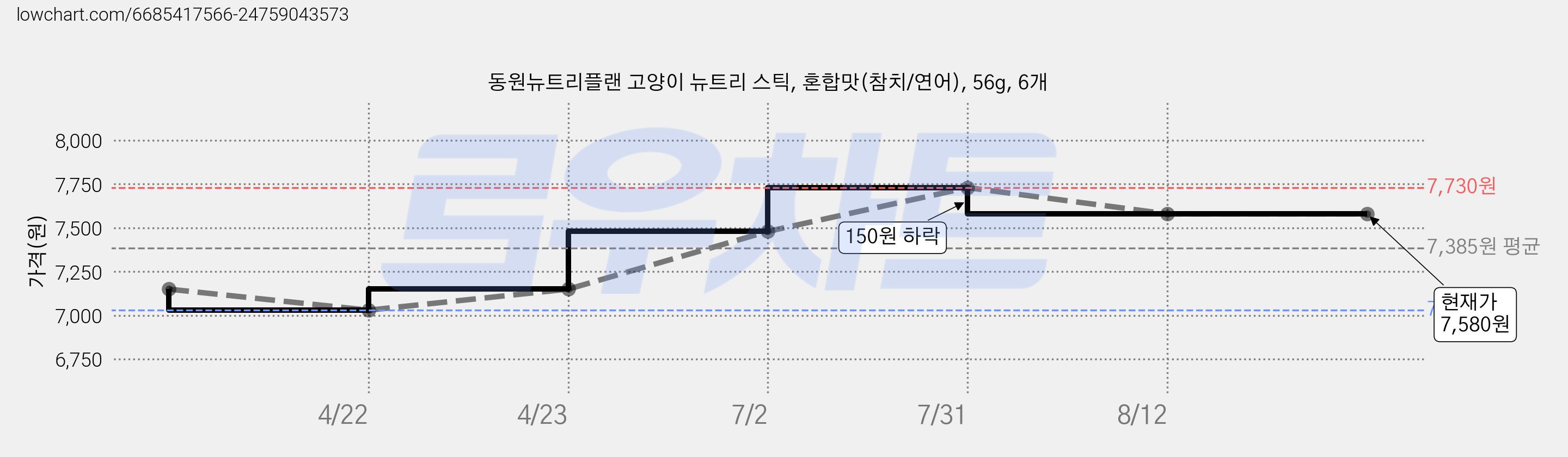 동원뉴트리플랜 고양이 뉴트리 스틱, 혼합맛(참치/연어), 56g, 6개 가격 변동 차트, 현재가 7,580원, 관측 최저가 7,030원