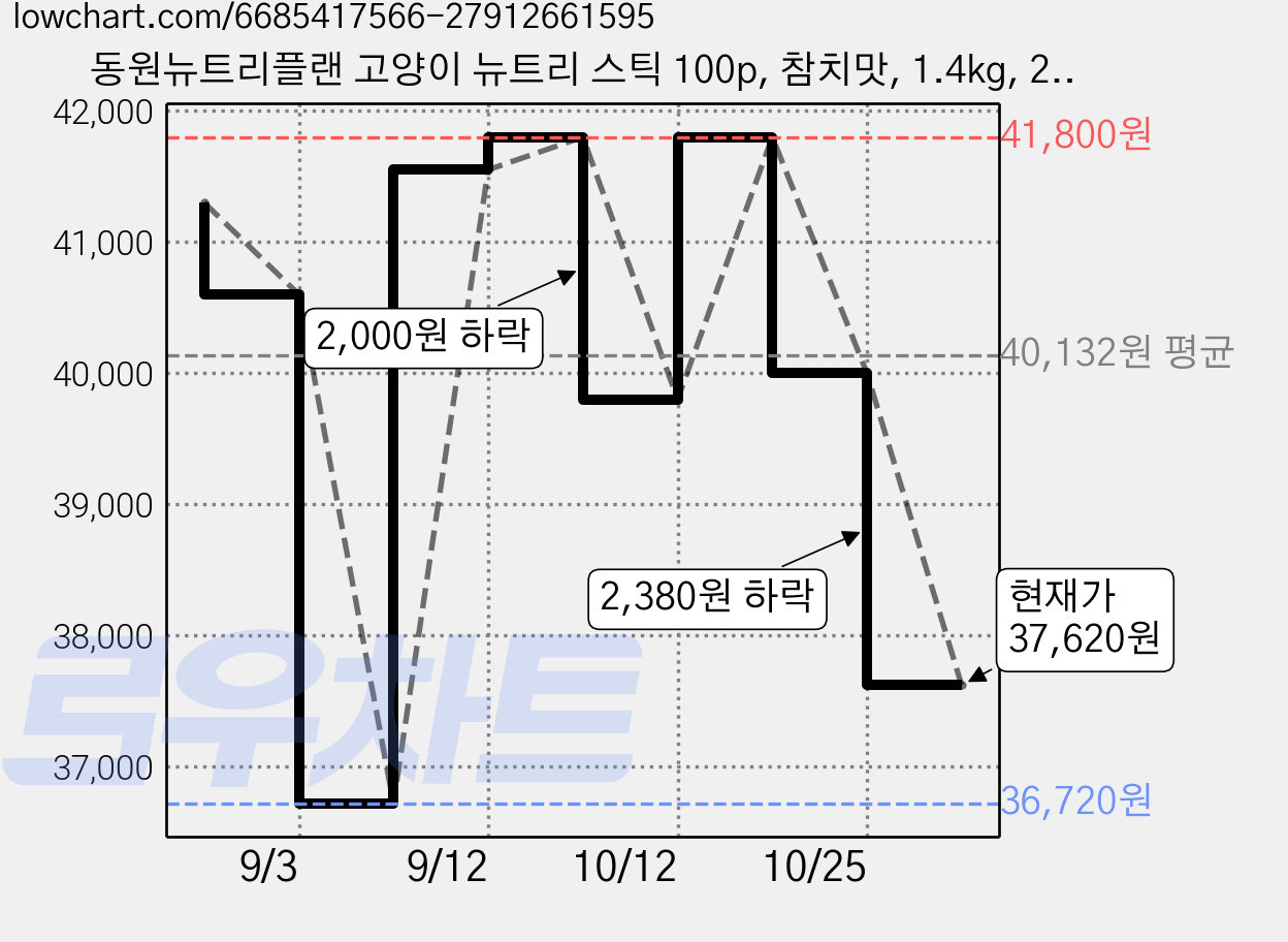 동원뉴트리플랜 고양이 뉴트리 스틱 100p, 참치맛, 1.4kg, 2개 가격 변동 차트, 현재가 37,620원, 관측 최저가 36,720원