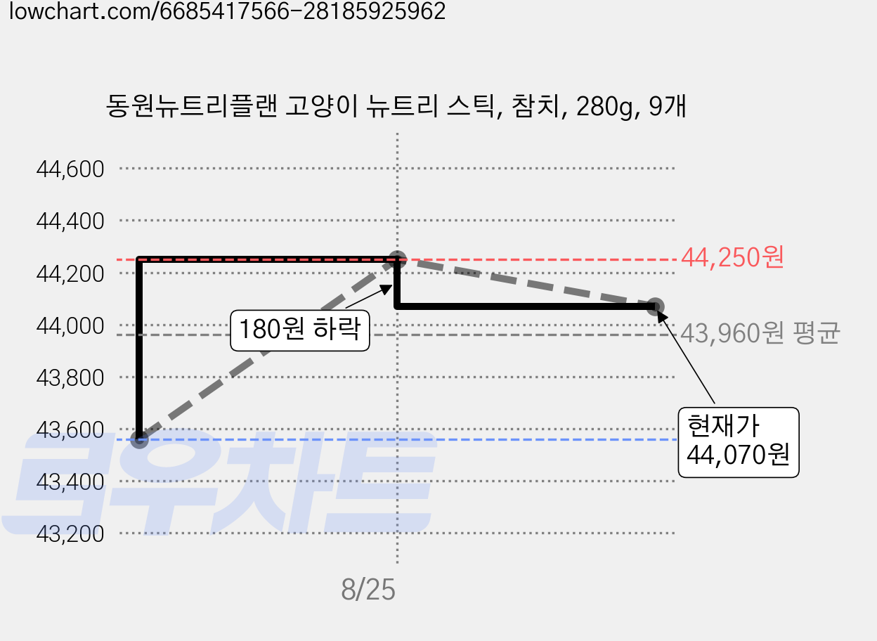 동원뉴트리플랜 고양이 뉴트리 스틱, 참치, 280g, 9개 가격 변동 차트, 현재가 44,070원, 관측 최저가 43,560원