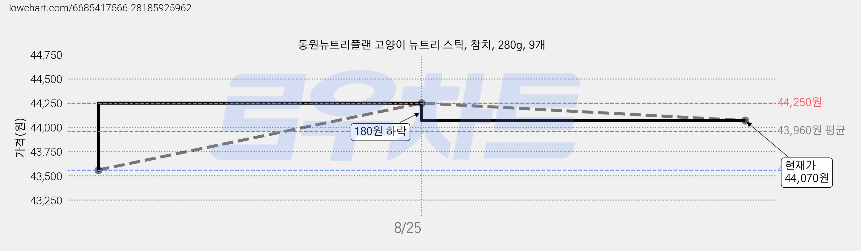 동원뉴트리플랜 고양이 뉴트리 스틱, 참치, 280g, 9개 가격 변동 차트, 현재가 44,070원, 관측 최저가 43,560원