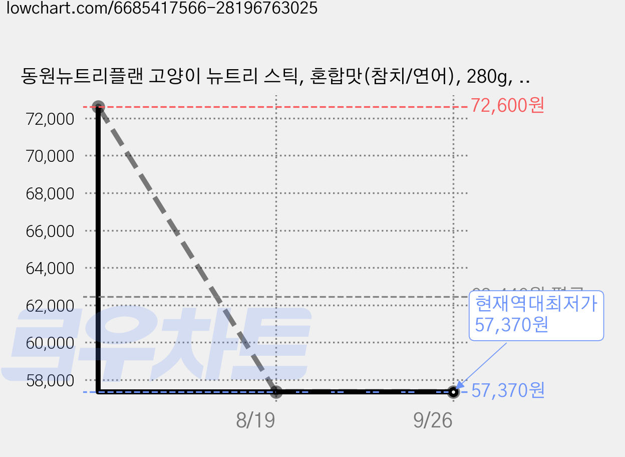 동원뉴트리플랜 고양이 뉴트리 스틱, 혼합맛(참치/연어), 280g, 15개 가격 변동 차트, 현재가 57,370원, 역대최저가