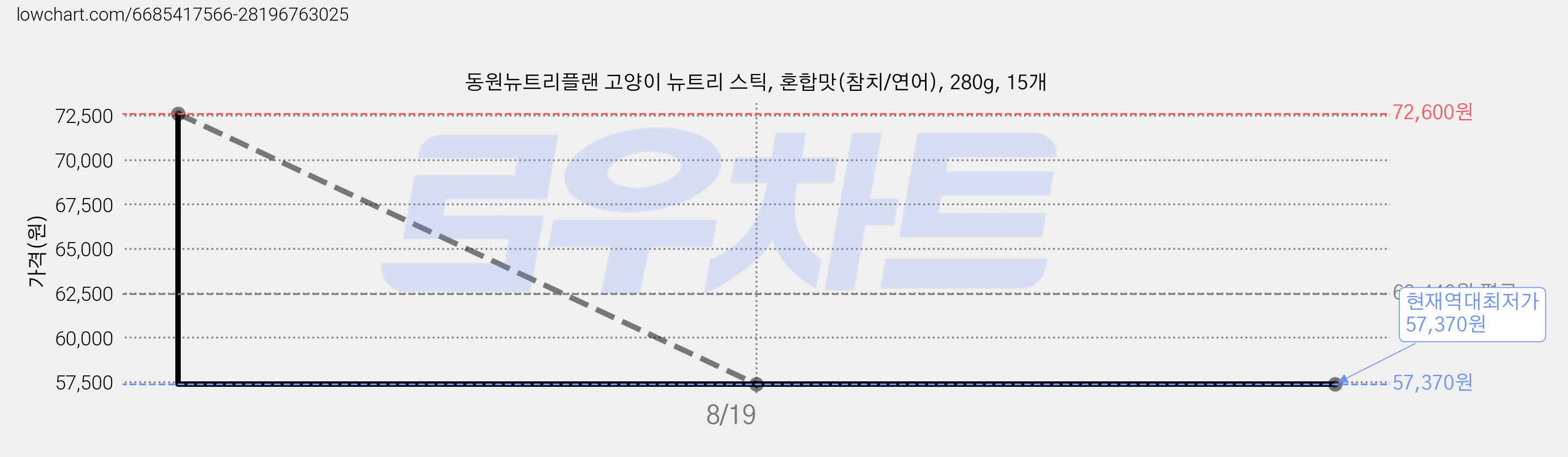 동원뉴트리플랜 고양이 뉴트리 스틱, 혼합맛(참치/연어), 280g, 15개 가격 변동 차트, 현재가 57,370원, 역대최저가