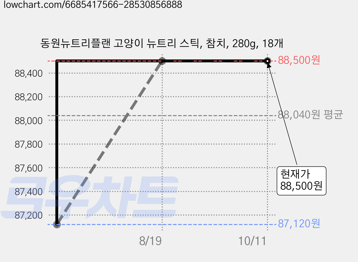 동원뉴트리플랜 고양이 뉴트리 스틱, 참치, 280g, 18개 가격 변동 차트, 현재가 88,500원, 관측 최저가 87,120원