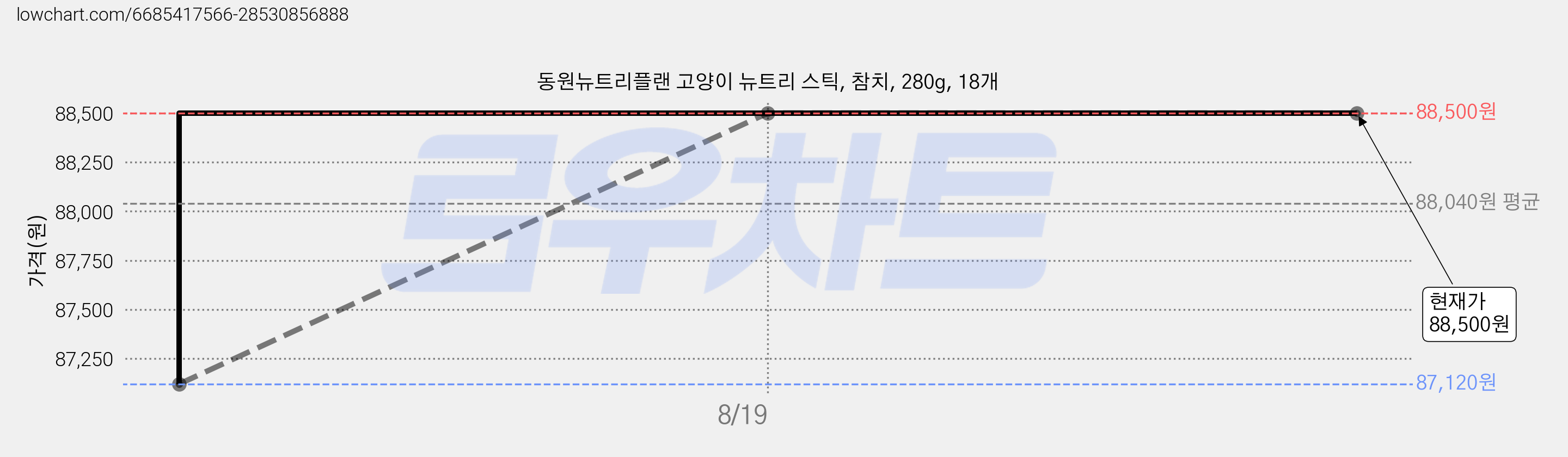 동원뉴트리플랜 고양이 뉴트리 스틱, 참치, 280g, 18개 가격 변동 차트, 현재가 88,500원, 관측 최저가 87,120원