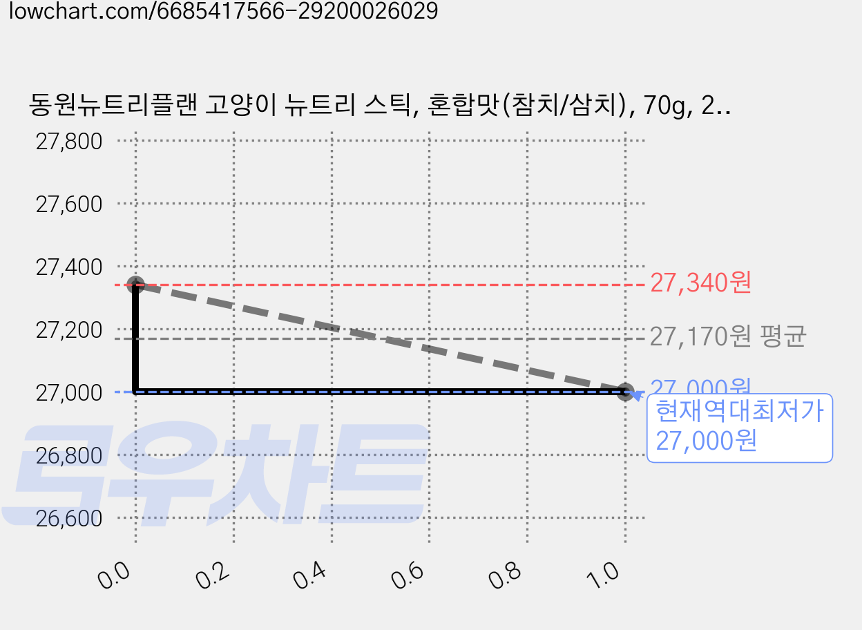 동원뉴트리플랜 고양이 뉴트리 스틱, 혼합맛(참치/삼치), 70g, 20개 가격 변동 차트, 현재가 27,000원, 역대최저가