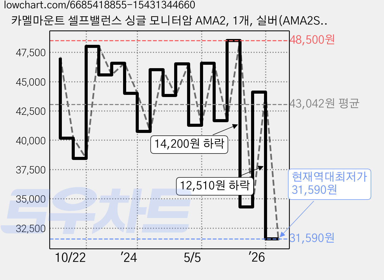 카멜마운트 셀프밸런스 싱글 모니터암 AMA2, 1개, 실버(AMA2S) 가격 변동 차트, 현재가 31,590원, 역대최저가
