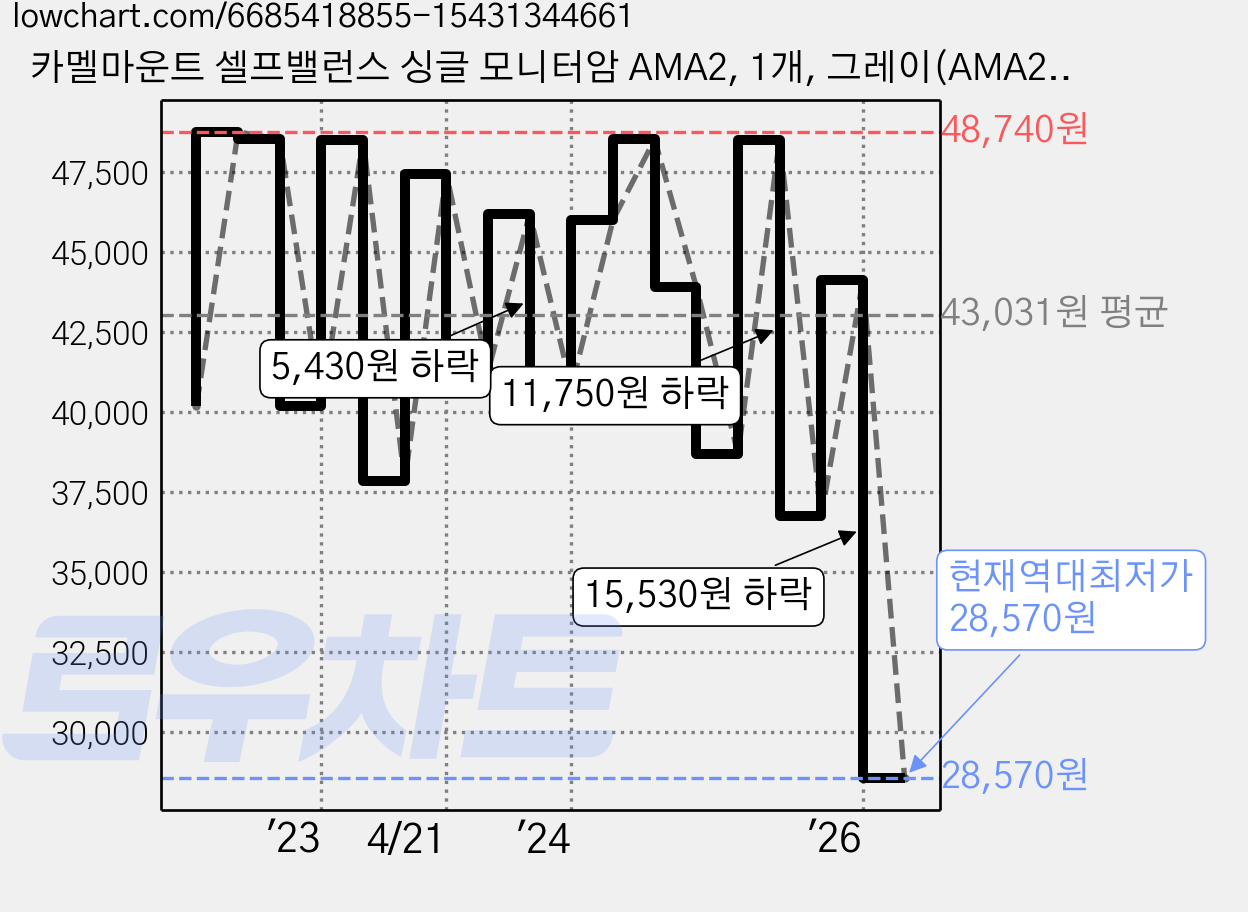 카멜마운트 셀프밸런스 싱글 모니터암 AMA2, 1개, 그레이(AMA2G) 가격 변동 차트, 현재가 28,570원, 역대최저가