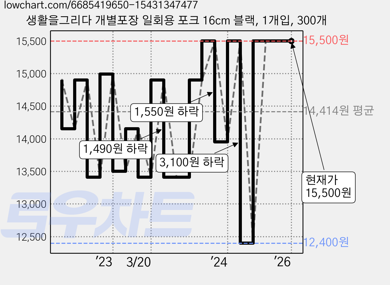 생활을그리다 개별포장 일회용 포크 16cm 블랙, 1개입, 300개 가격 변동 차트, 현재가 15,500원, 역대최저가