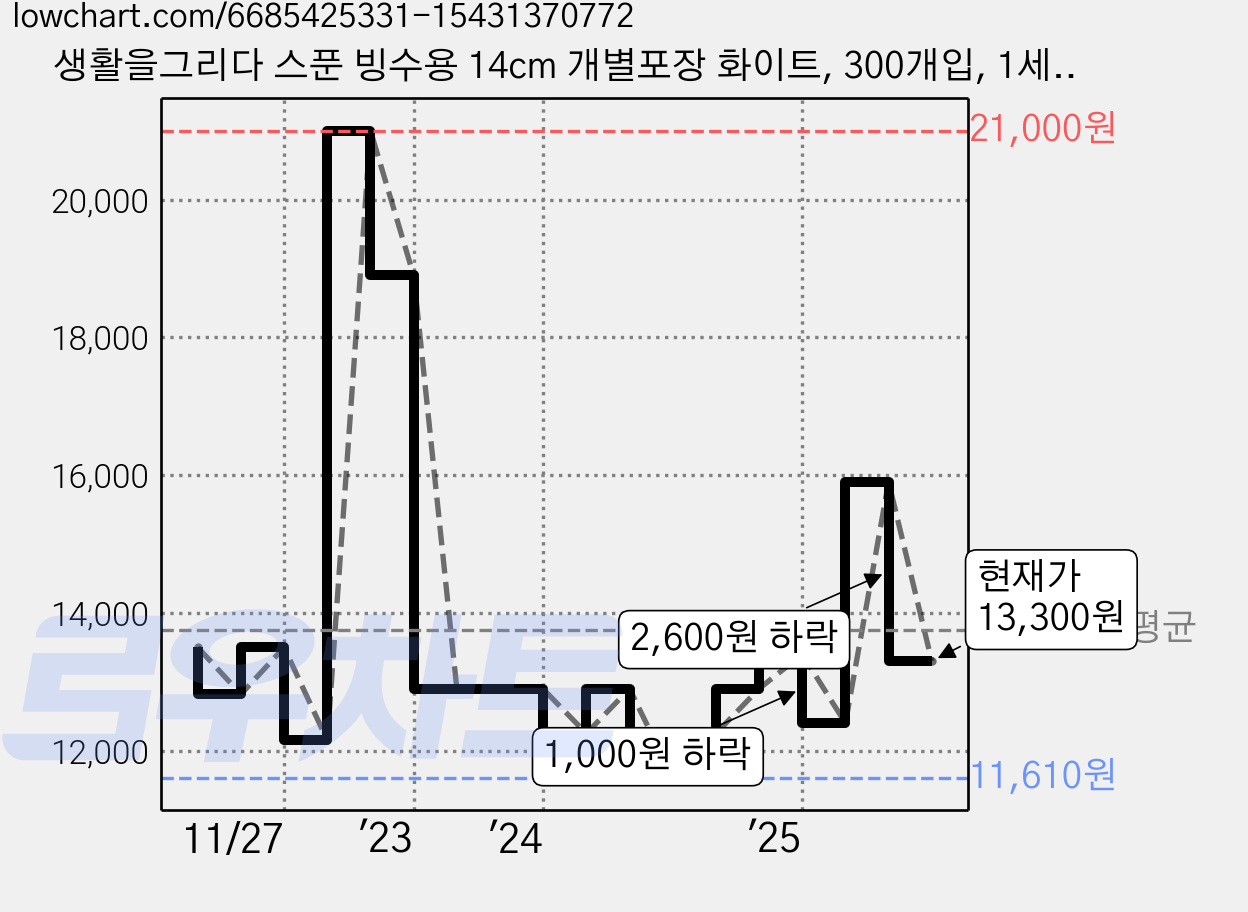 생활을그리다 스푼 빙수용 14cm 개별포장 화이트, 300개입, 1세트 가격 변동 차트, 현재가 13,300원, 관측 최저가 11,610원