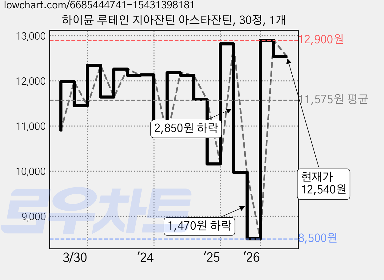 하이뮨 루테인 지아잔틴 아스타잔틴, 30정, 1개 가격 변동 차트, 현재가 12,540원, 관측 최저가 8,500원