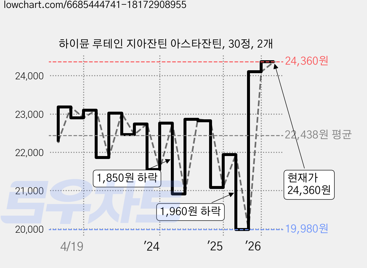 하이뮨 루테인 지아잔틴 아스타잔틴, 30정, 2개 가격 변동 차트, 현재가 24,360원, 관측 최저가 18,810원