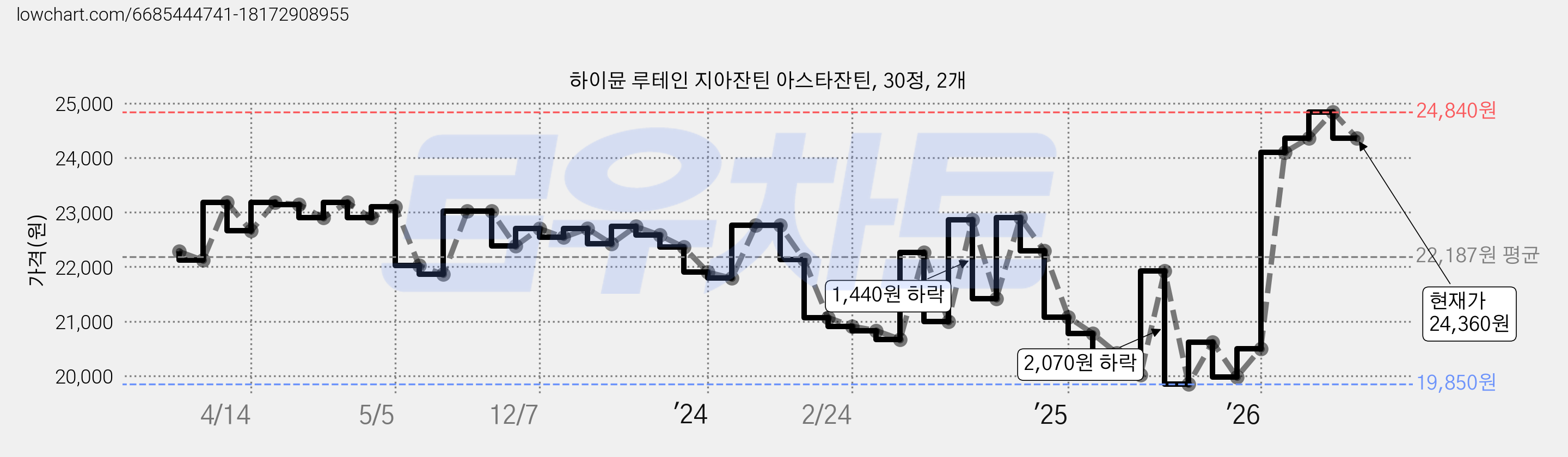 하이뮨 루테인 지아잔틴 아스타잔틴, 30정, 2개 가격 변동 차트, 현재가 24,360원, 관측 최저가 18,810원